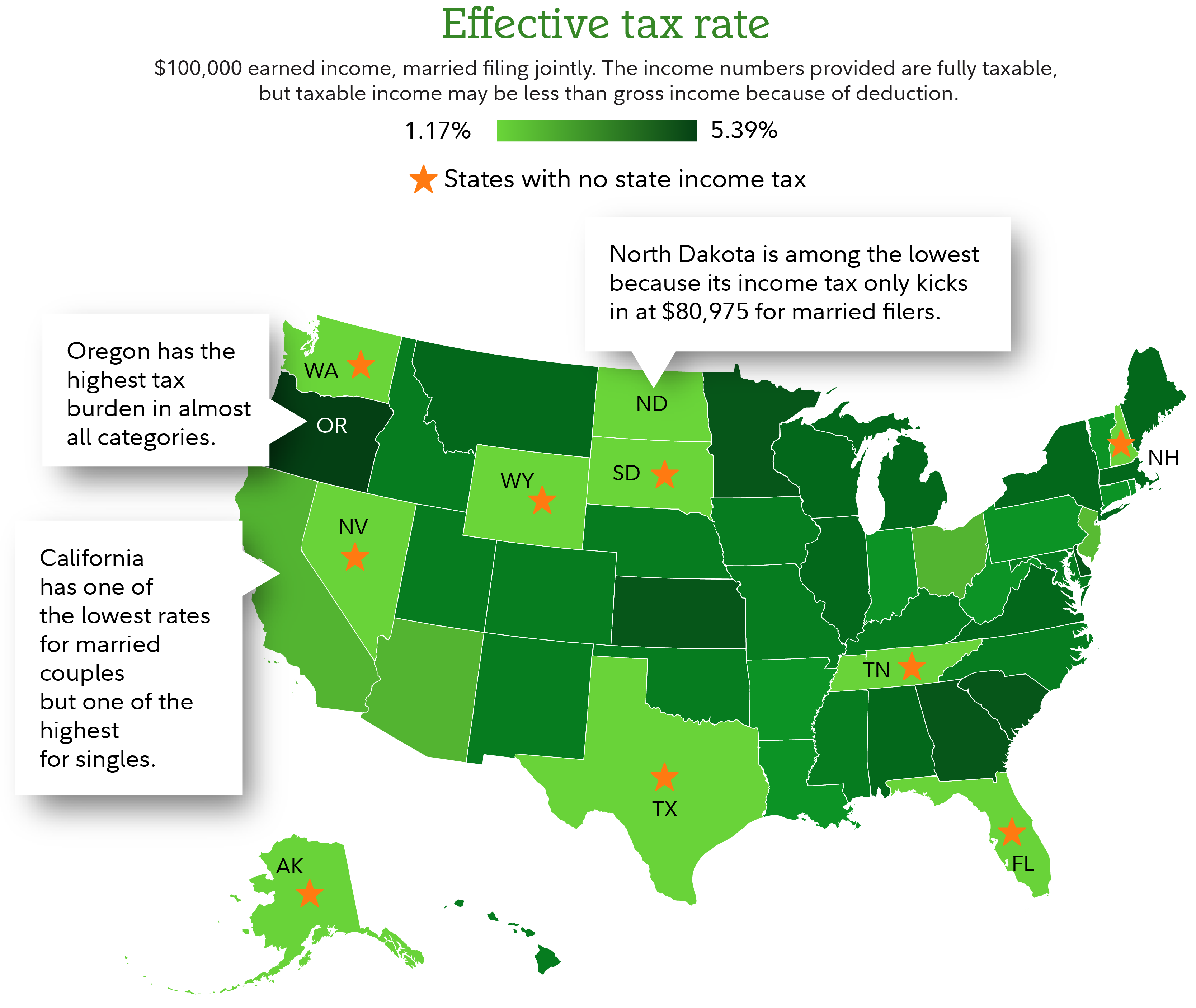 Map of the 50 US states showing Oregon has the highest tax burden for both single and joint filers. North Dakota has one of the lowest income tax rates for both types of filers; California has one of the highest rates for single tax filers.